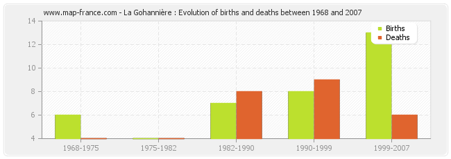 La Gohannière : Evolution of births and deaths between 1968 and 2007